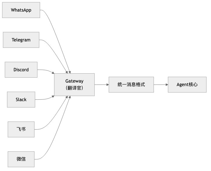 Gateway统一网关架构