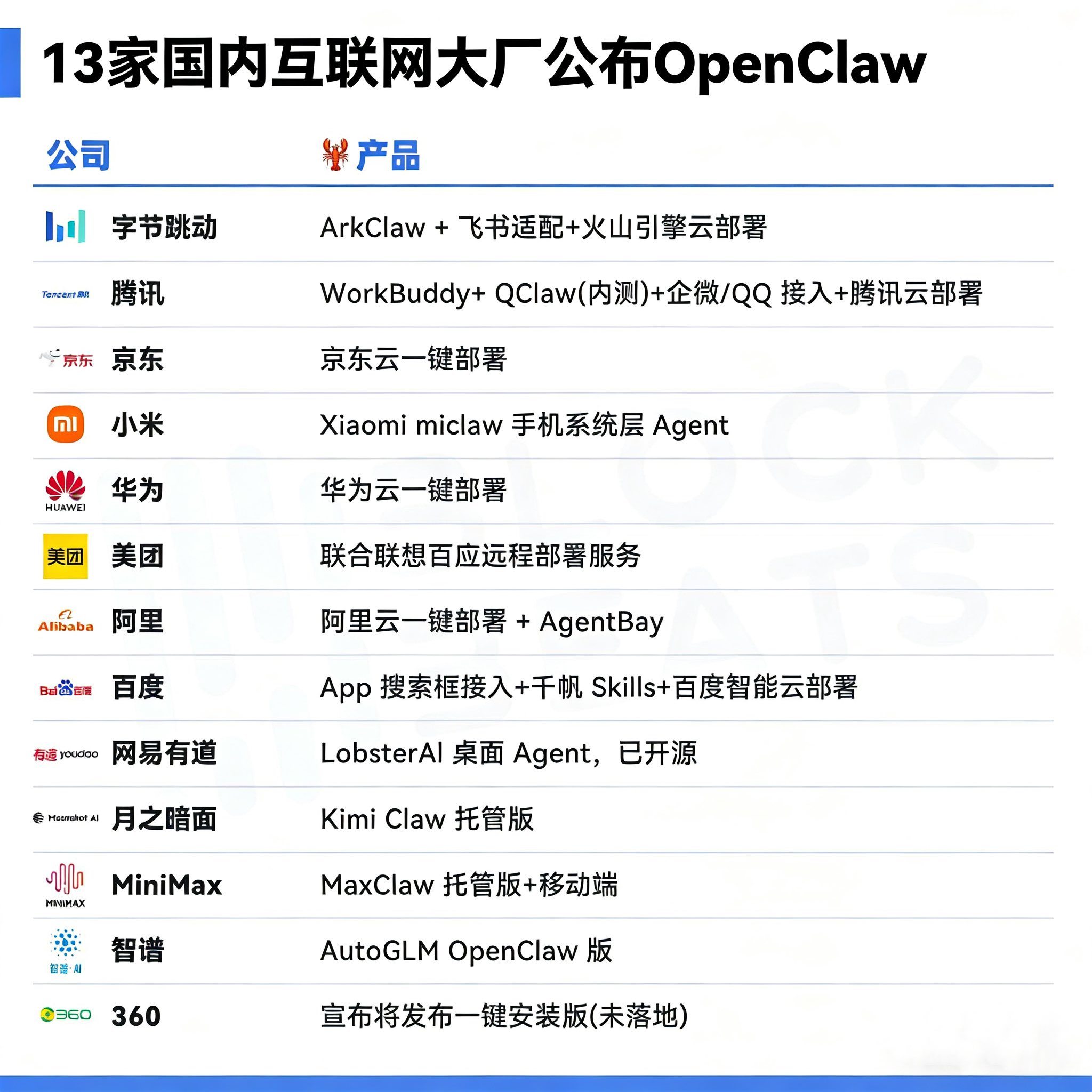 国内大厂 OpenClaw 生态全景
